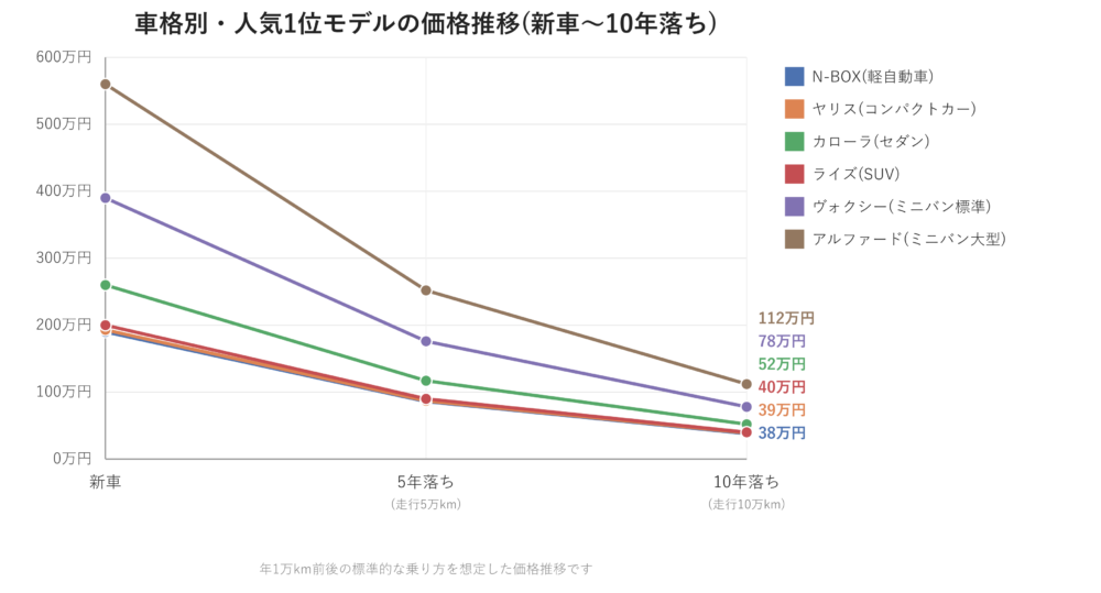 車格別・人気1位モデルの価格推移(新車〜10年落ち)