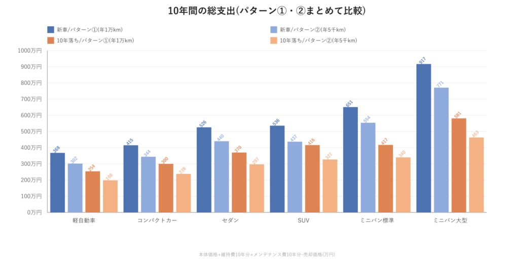 10年間の総支出(パターン①・②まとめて比較)車格別グラフ