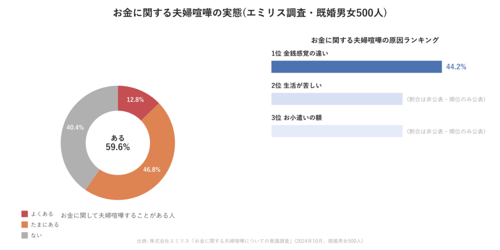 お金に関する夫婦喧嘩の実態(エミリス調査)