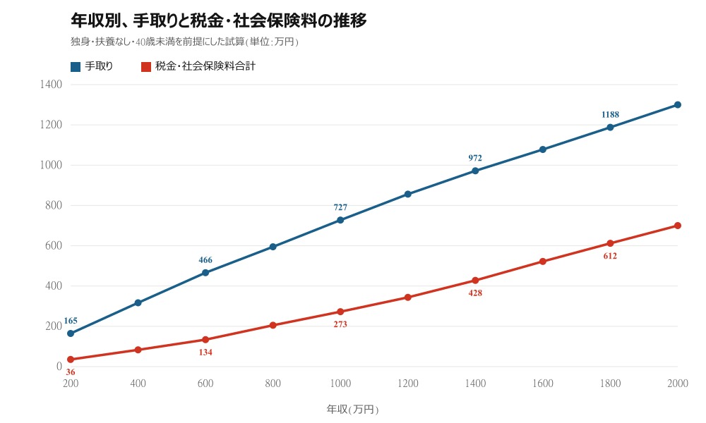 年収別、手取りと税金・社会保険料の推移グラフ