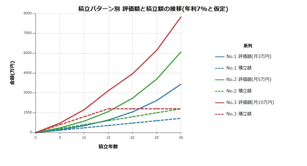 積立パターン別の評価額と積立額の推移を示す折れ線グラフ(年利7%と仮定、実線が評価額、点線が積立額)