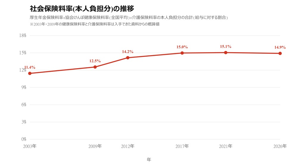 社会保険料率(本人負担分)の推移グラフ