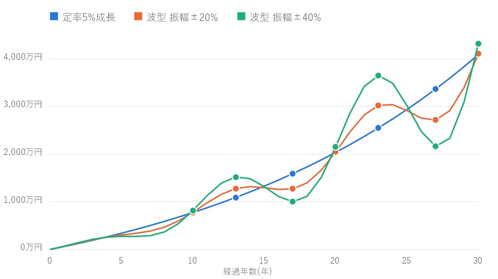 定率5%成長と波型相場(振幅±20%・±40%)の評価額推移シミュレーション