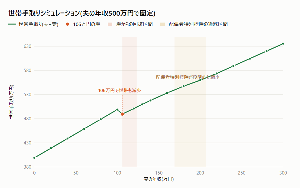 夫の年収500万円で固定した世帯手取りシミュレーショングラフ、妻の年収別