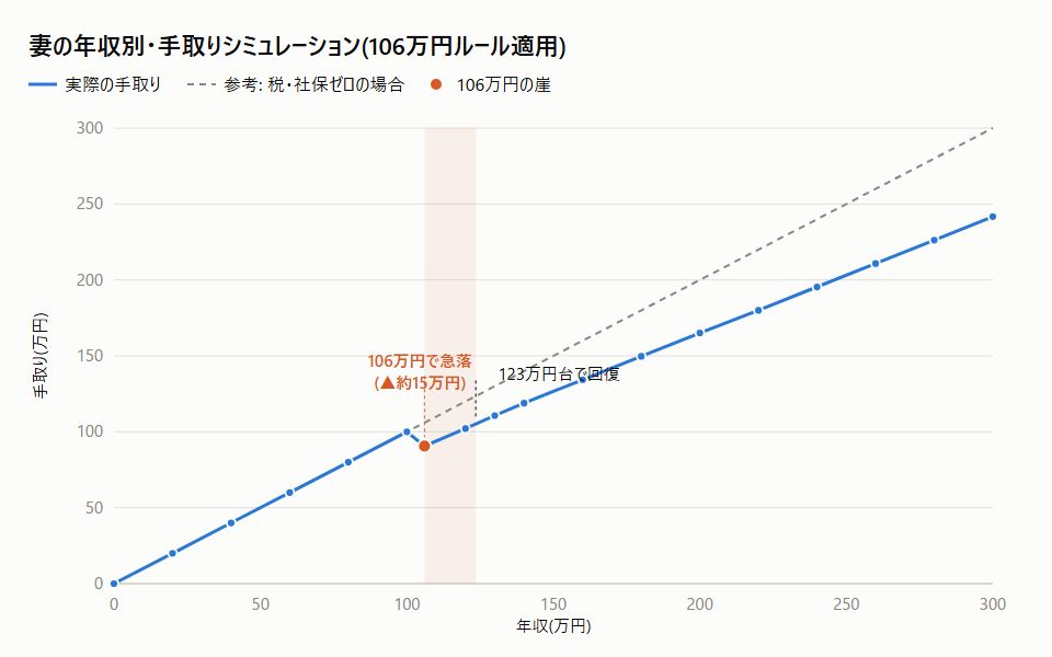 妻の年収別・手取りシミュレーショングラフ、106万円で崖のように手取りが落ち込む