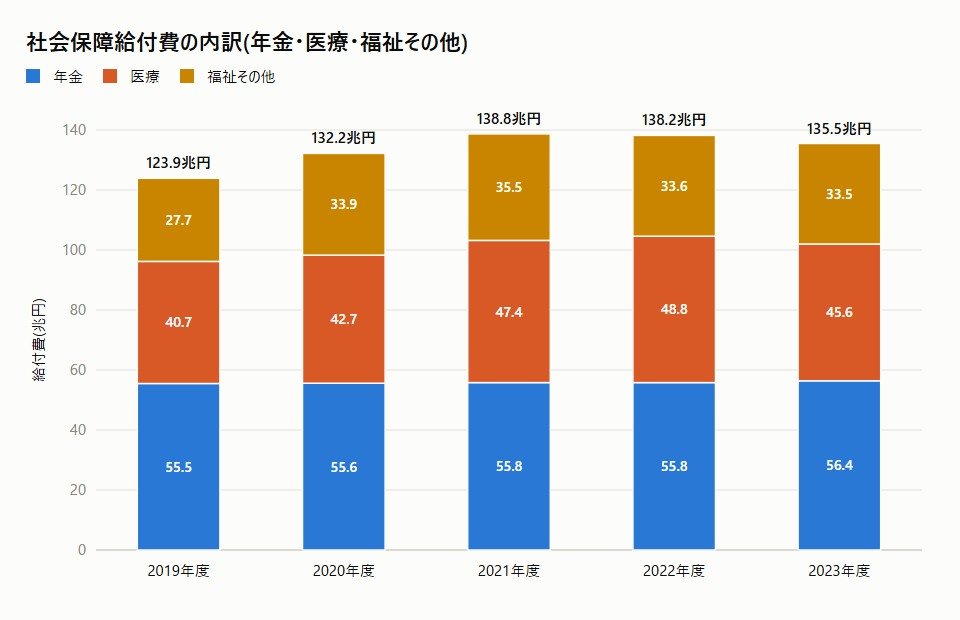 社会保障給付費の内訳(年金・医療・福祉その他)の積み上げ棒グラフ、2019年度から2023年度
