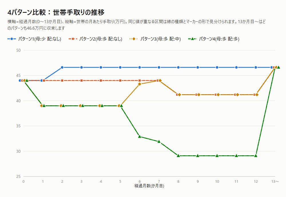4パターンの世帯手取り推移比較グラフ