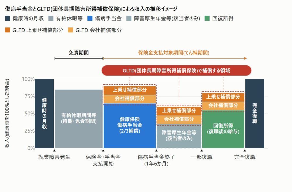 傷病手当金・障害厚生年金・GLTDによる収入の推移イメージ図