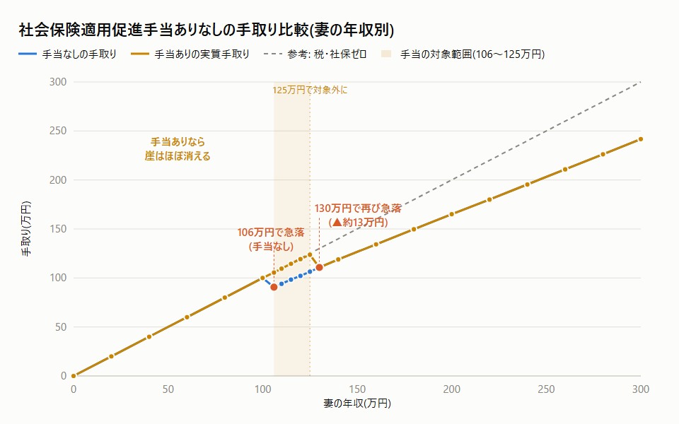 社会保険適用促進手当ありなしの手取り比較グラフ、妻の年収別
